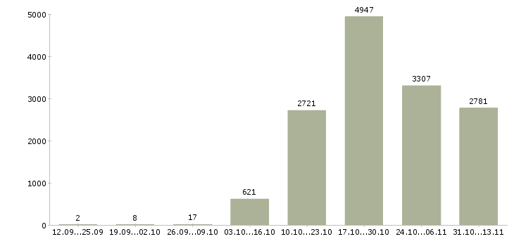 Работа «сотрудник по офисной документации»-Число вакансий «сотрудник по офисной документации» на сайте за 2 месяца