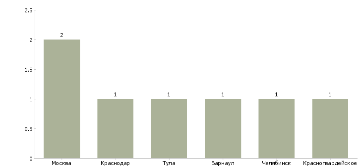 Найти работу специалист административной дирекции-Число вакансий «специалист административной дирекции» на сайте в городах Росcии