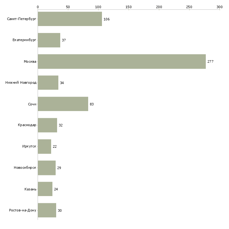 Найти работу специалист ведущий менеджер по продажам-Число вакансий «специалист ведущий менеджер по продажам» на сайте в городах Росcии