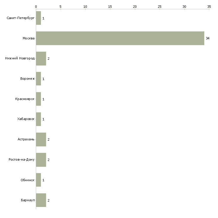 Найти работу специалист по регистрации лекарственных препаратов-Число вакансий «специалист по регистрации лекарственных препаратов» на сайте в городах Росcии