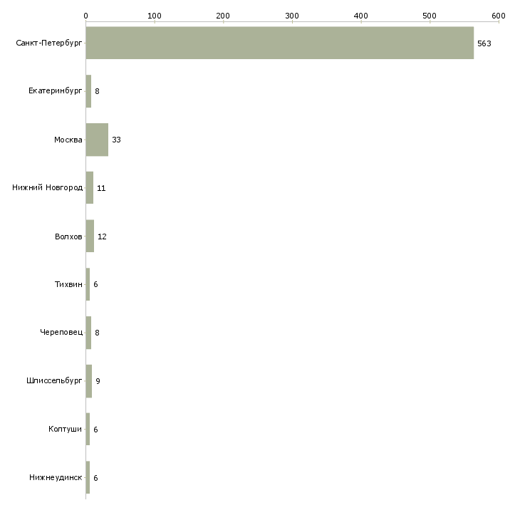 Найти работу специалист по сохранению клиентов-Число вакансий «специалист по сохранению клиентов» на сайте в городах Росcии