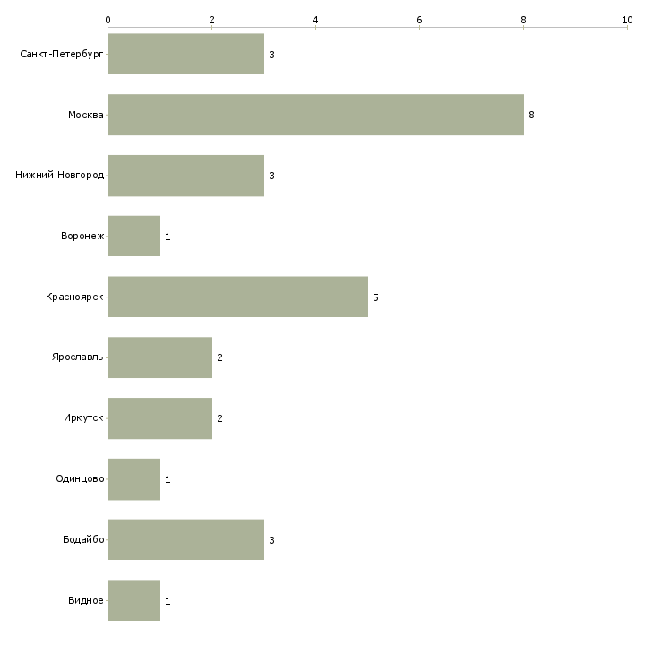 Найти работу специалист по химчистке автомобилей-Число вакансий «специалист по химчистке автомобилей» на сайте в городах Росcии