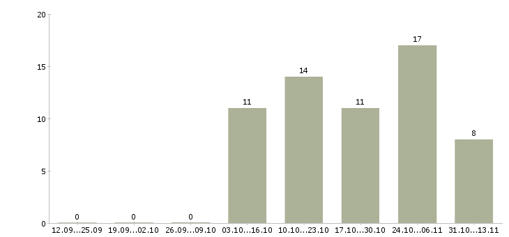 Работа «специалист по химчистке автомобилей»-Число вакансий «специалист по химчистке автомобилей» на сайте за 2 месяца