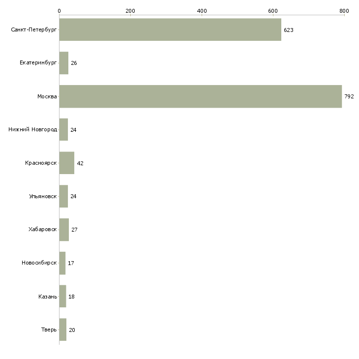 Найти работу специалист проекта по обслуживанию клиентов-Число вакансий «специалист проекта по обслуживанию клиентов» на сайте в городах Росcии