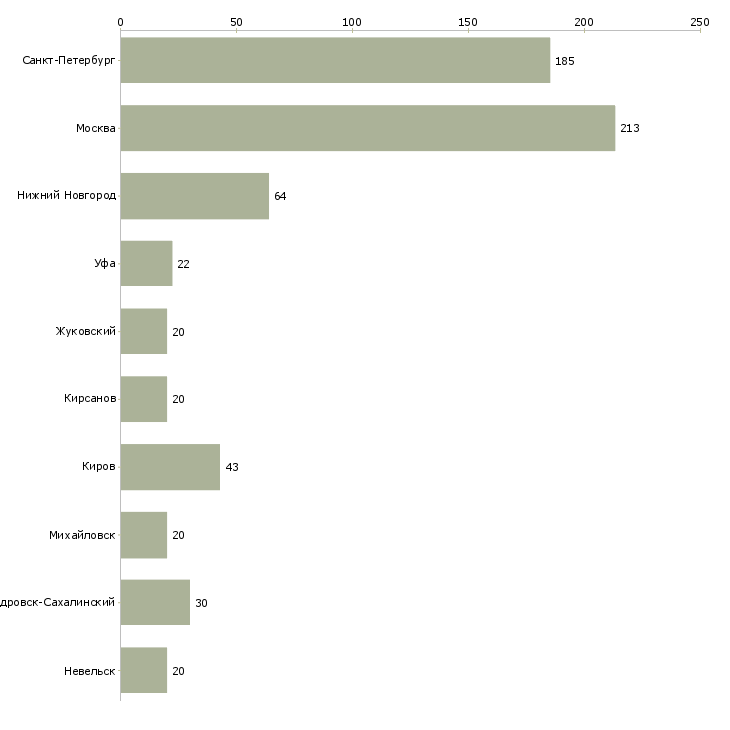 Найти работу специалист с опытом кассира-Число вакансий «специалист с опытом кассира» на сайте в городах Росcии