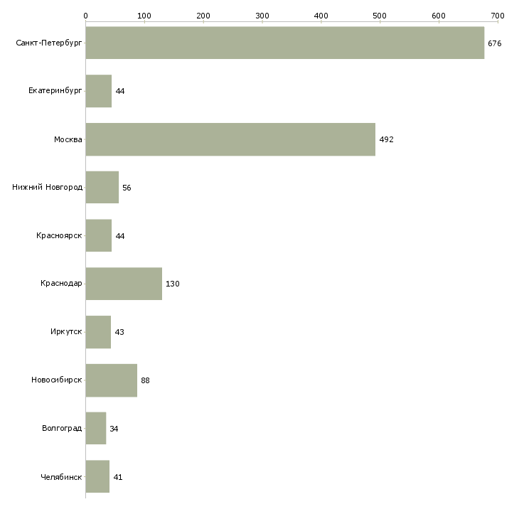 Найти работу специалист с опытом консультирования-Число вакансий «специалист с опытом консультирования» на сайте в городах Росcии