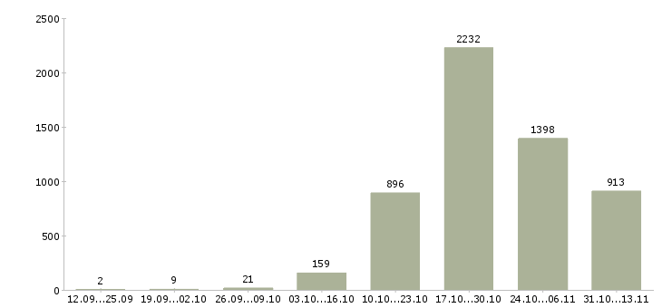 Работа «специалист с опытом консультирования»-Число вакансий «специалист с опытом консультирования» на сайте за 2 месяца