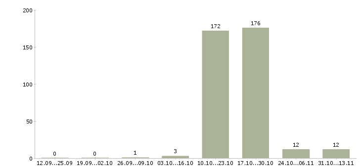 Работа «специалист с функциями секретаря»-Число вакансий «специалист с функциями секретаря» на сайте за 2 месяца