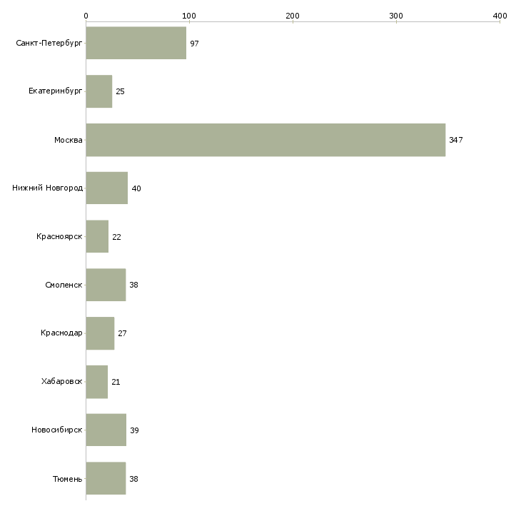 Найти работу специалист со знанием пк-Число вакансий «специалист со знанием пк» на сайте в городах Росcии