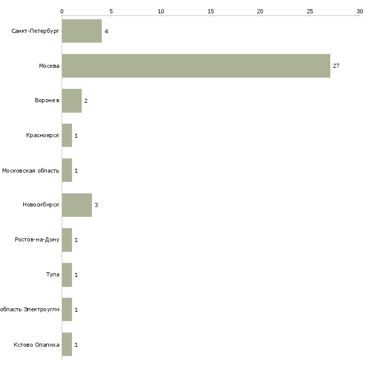Найти работу старший менеджер по исследованиям-Число вакансий «старший менеджер по исследованиям» на сайте в городах Росcии