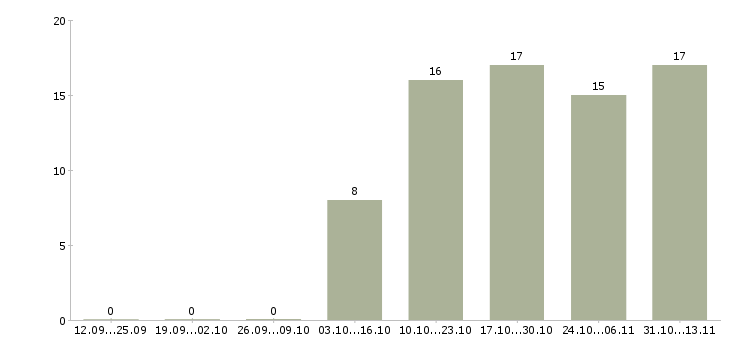 Работа «старший менеджер по исследованиям»-Число вакансий «старший менеджер по исследованиям» на сайте за 2 месяца