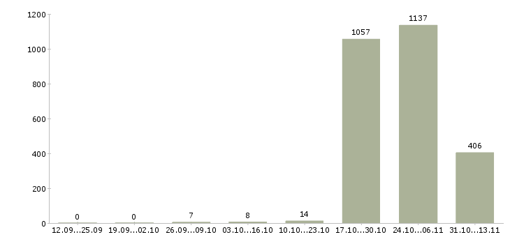 Работа «тайный покупатель в салоны связи»-Число вакансий «тайный покупатель в салоны связи» на сайте за 2 месяца
