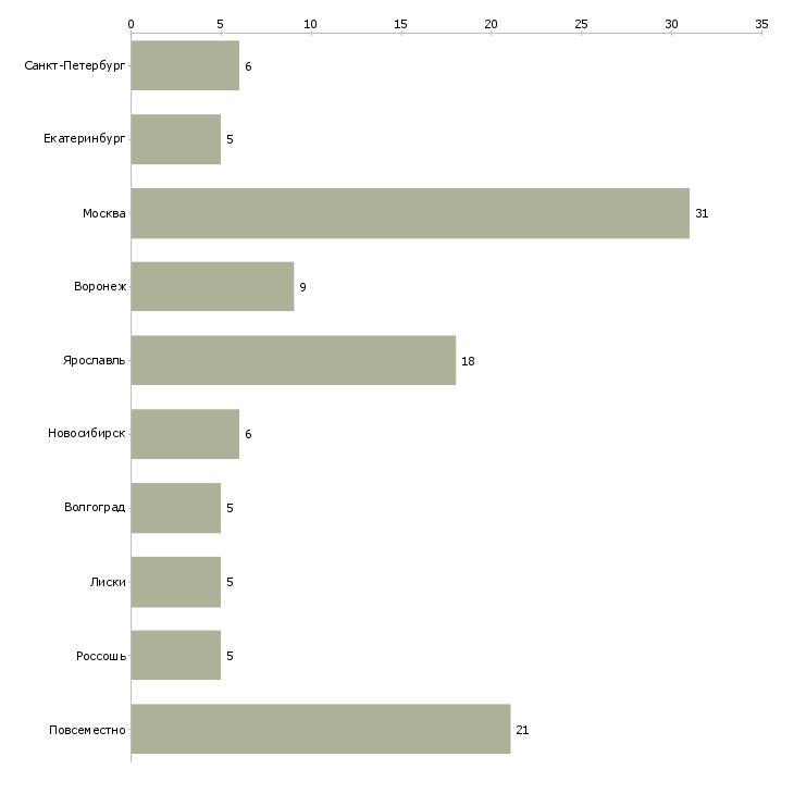 Найти работу требуются девушки для удаленной работы-Число вакансий «требуются девушки для удаленной работы» на сайте в городах Росcии