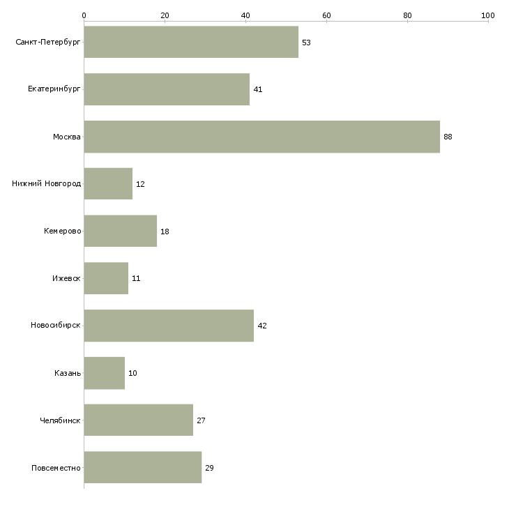Найти работу трудоустройство на разные вакансии-Число вакансий «трудоустройство на разные вакансии» на сайте в городах Росcии