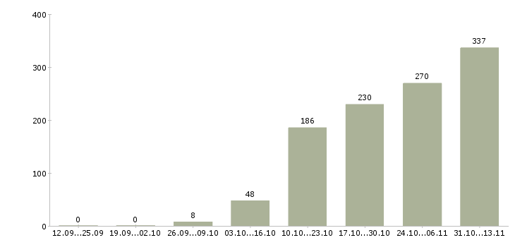 Работа «трудоустройство на разные вакансии»-Число вакансий «трудоустройство на разные вакансии» на сайте за 2 месяца
