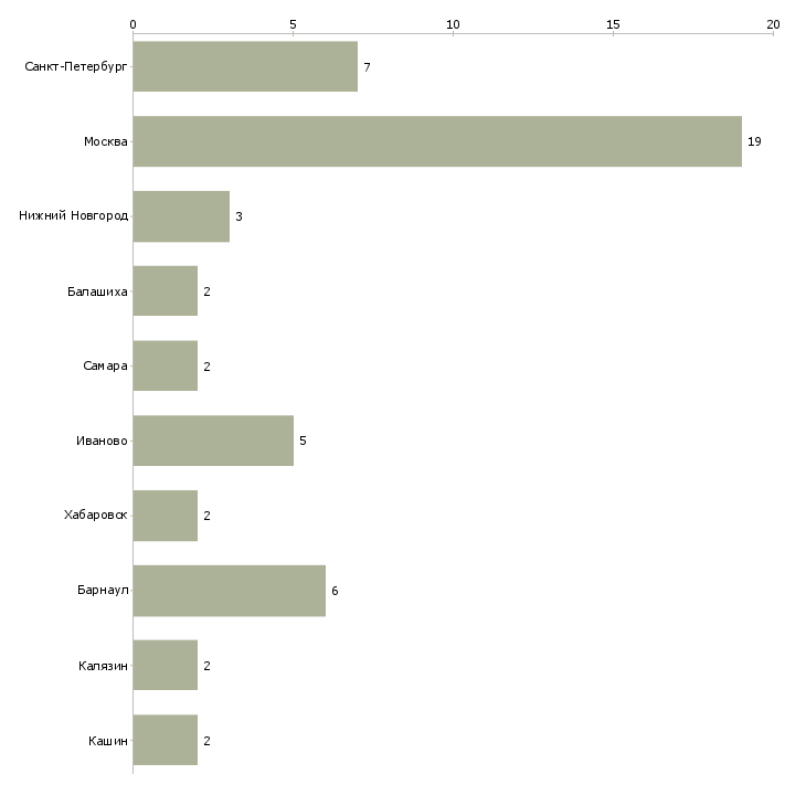 Найти работу уборщица офисного и производственного помещения-Число вакансий «уборщица офисного и производственного помещения» на сайте в городах Росcии