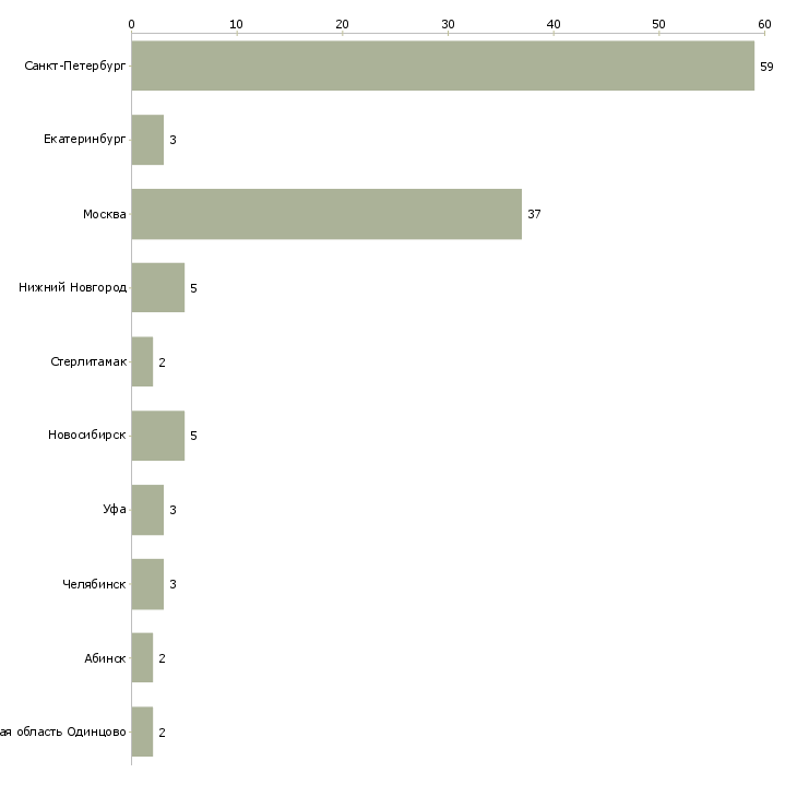 Найти работу упаковщик готовых изделий-Число вакансий «упаковщик готовых изделий» на сайте в городах Росcии