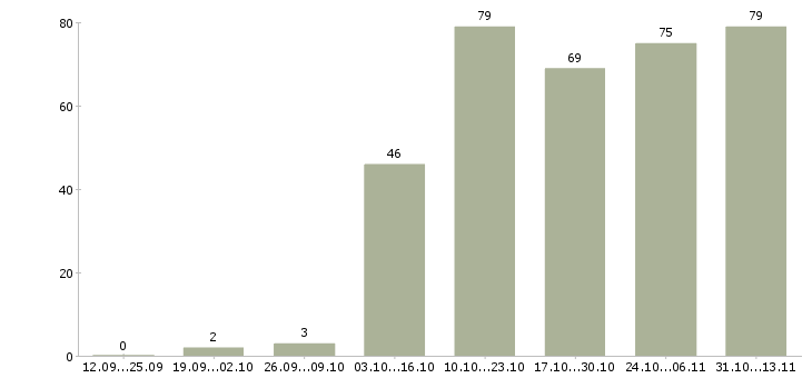 Работа «упаковщик готовых изделий»-Число вакансий «упаковщик готовых изделий» на сайте за 2 месяца