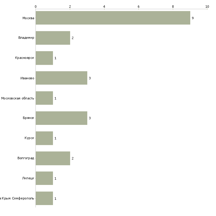 Найти работу фасовщик на фабрику чая-Число вакансий «фасовщик на фабрику чая» на сайте в городах Росcии