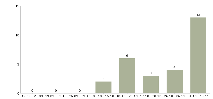 Работа «фасовщик на шоколадную фабрику»-Число вакансий «фасовщик на шоколадную фабрику» на сайте за 2 месяца