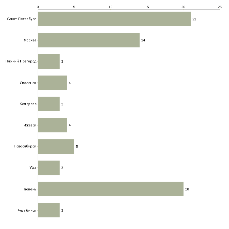 Найти работу фельдшер по проведению предрейсовых осмотров-Число вакансий «фельдшер по проведению предрейсовых осмотров» на сайте в городах Росcии