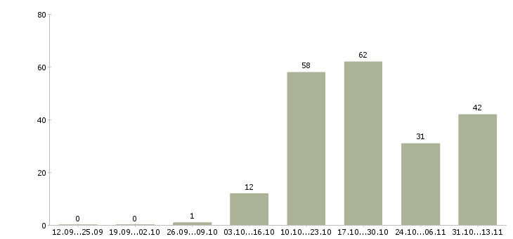 Работа «фельдшер по проведению предрейсовых осмотров»-Число вакансий «фельдшер по проведению предрейсовых осмотров» на сайте за 2 месяца