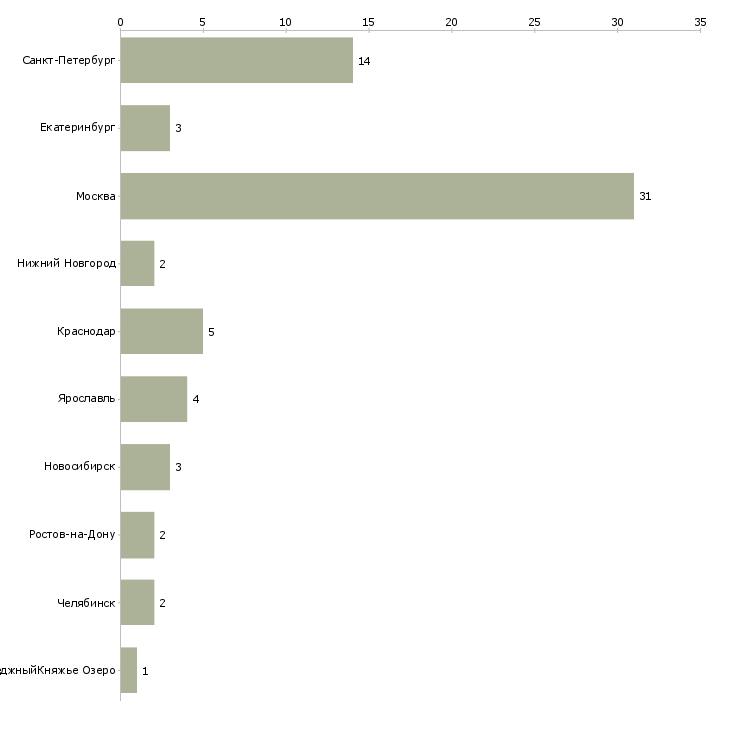 Найти работу юрисконсульт по корпоративному управлению-Число вакансий «юрисконсульт по корпоративному управлению» на сайте в городах Росcии