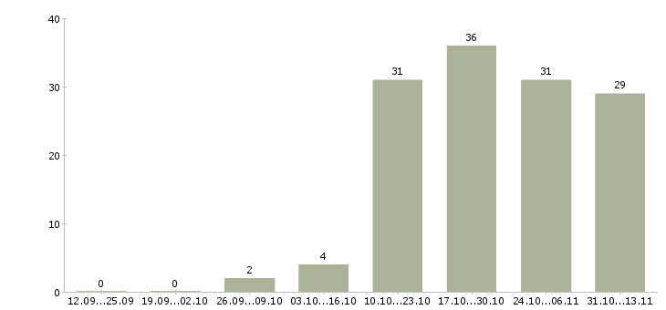 Работа «юрисконсульт по корпоративному управлению»-Число вакансий «юрисконсульт по корпоративному управлению» на сайте за 2 месяца