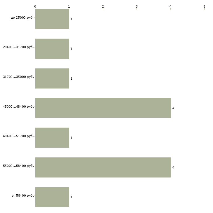 Найти работу начальник правового отдела в Краснодаре - График распределения вакансий «начальник правового отдела» по зарплате