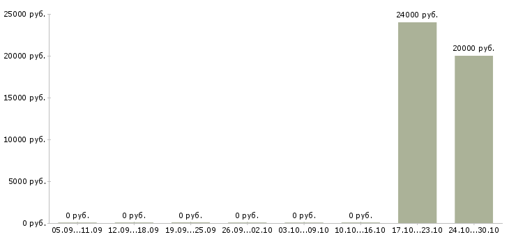 Вакансии администратор ночной смены в Новосибирске - Медиана зарплат администратор ночной смены в Новосибирске за 2 месяца