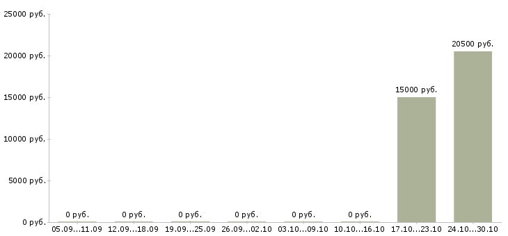 Вакансии администратор рынка в Иркутске - Медиана зарплат администратор рынка в Иркутске за 2 месяца
