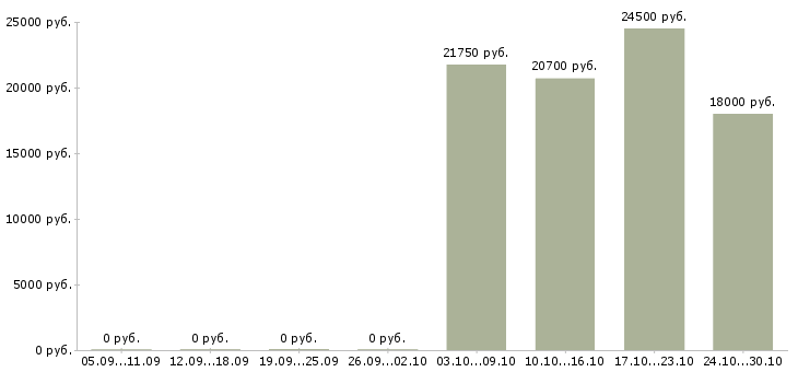 Вакансии бухгалтер по учету тмц в Казани - Медиана зарплат бухгалтер по учету тмц в Казани за 2 месяца