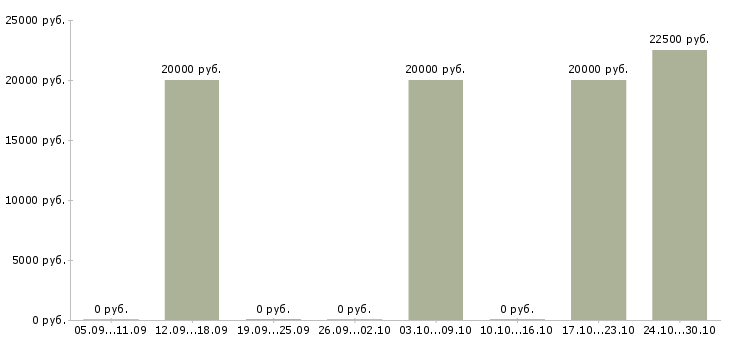 Вакансии ведущий тренер в Саратове - Медиана зарплат ведущий тренер в Саратове за 2 месяца