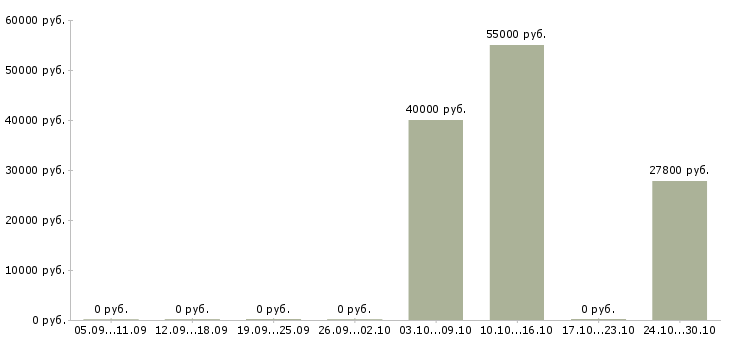 Вакансии ведущий юрисконсульт в Екатеринбурге - Медиана зарплат ведущий юрисконсульт в Екатеринбурге за 2 месяца