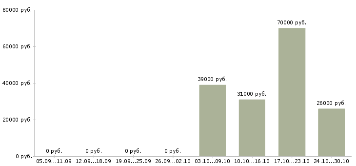 Вакансии внутренний контролер Санкт-петербург - Медиана зарплат внутренний контролер Санкт-петербург за 2 месяца