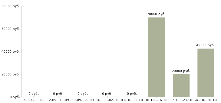 Вакансии водитель с правами категории в в Иваново - Медиана зарплат водитель с правами категории в в Иваново за 2 месяца
