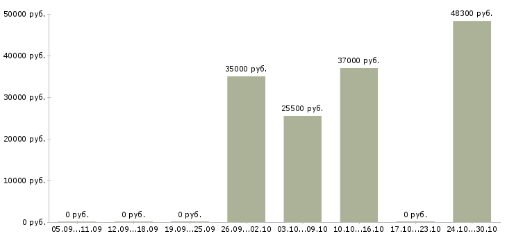 Вакансии водитель с правами категории с Мордовия - Медиана зарплат водитель с правами категории с Мордовия за 2 месяца