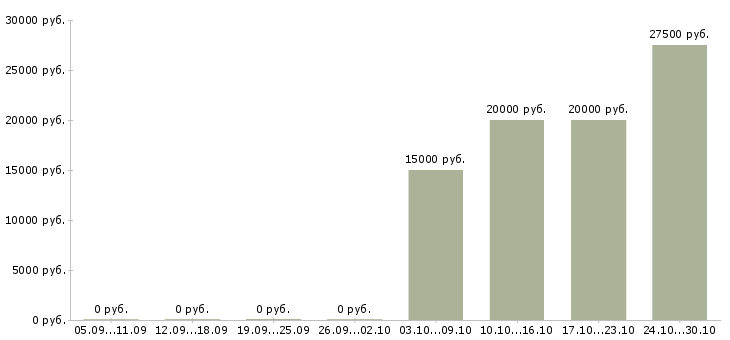 Вакансии доход в декрете Чувашия - Медиана зарплат доход в декрете Чувашия за 2 месяца