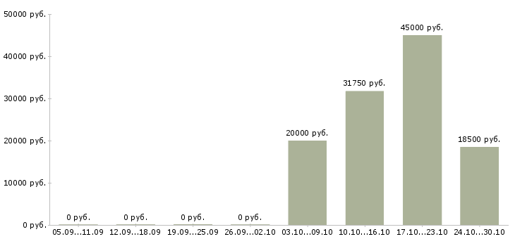 Вакансии кассир в продуктовом магазине в Красноярске - Медиана зарплат кассир в продуктовом магазине в Красноярске за 2 месяца