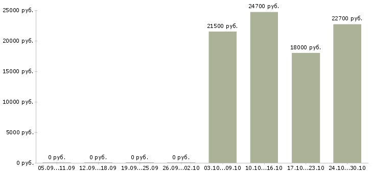 Вакансии кассир в продуктовые магазины Татарстан - Медиана зарплат кассир в продуктовые магазины Татарстан за 2 месяца
