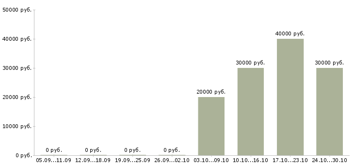 Вакансии консультант по бухгалтерскому учету в Казани - Медиана зарплат консультант по бухгалтерскому учету в Казани за 2 месяца
