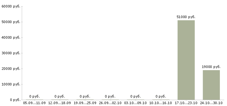Вакансии консультант по продукту в Тольятти - Медиана зарплат консультант по продукту в Тольятти за 2 месяца
