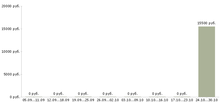 Вакансии консультант по страхованию в Кургане - Медиана зарплат консультант по страхованию в Кургане за 2 месяца