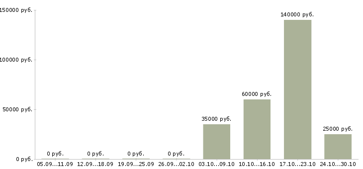Вакансии линейный менеджер в Новосибирске - Медиана зарплат линейный менеджер в Новосибирске за 2 месяца