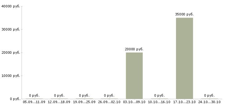 Вакансии мастер сменный Чувашия - Медиана зарплат мастер сменный Чувашия за 2 месяца