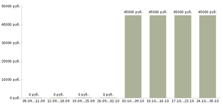 Вакансии менеджер активных продаж Калмыкия - Медиана зарплат менеджер активных продаж Калмыкия за 2 месяца