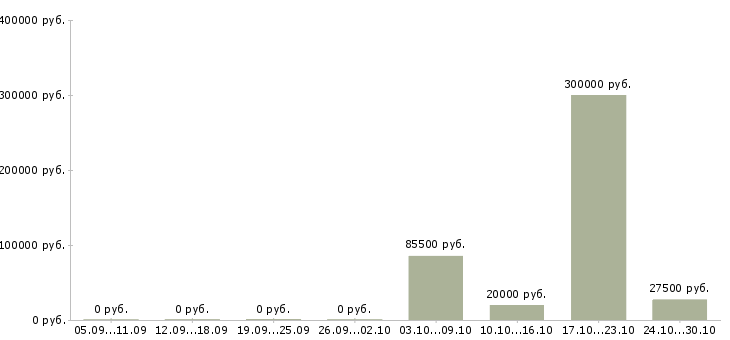 Вакансии менеджер базы данных в Бийске - Медиана зарплат менеджер базы данных в Бийске за 2 месяца