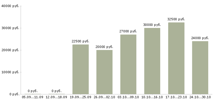 Вакансии менеджер в интернет магазин удаленно в Чебоксарах - Медиана зарплат менеджер в интернет магазин удаленно в Чебоксарах за 2 месяца