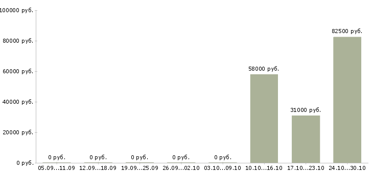 Вакансии менеджер категории в Стерлитамаке - Медиана зарплат менеджер категории в Стерлитамаке за 2 месяца