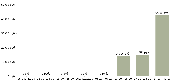 Вакансии менеджер на неполный рабочий день в Кургане - Медиана зарплат менеджер на неполный рабочий день в Кургане за 2 месяца